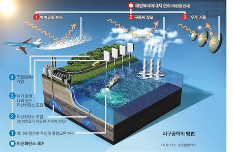 지구온난화 핵연료의 처리 방법